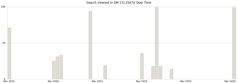 Search interest in GM 15135678 part aggregated by months over time.