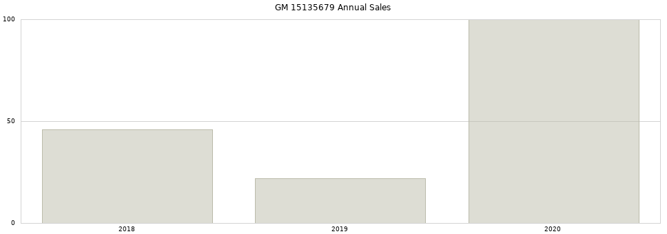 GM 15135679 part annual sales from 2014 to 2020.