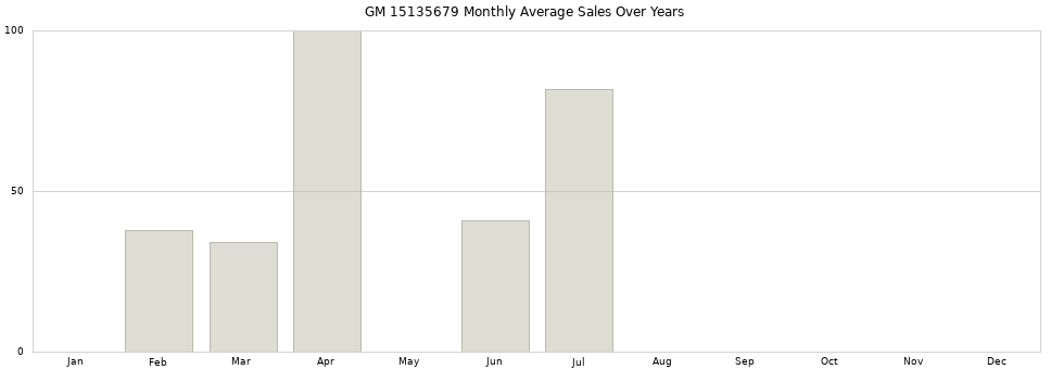 GM 15135679 monthly average sales over years from 2014 to 2020.