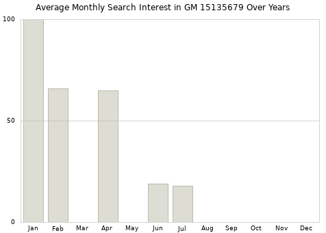 Monthly average search interest in GM 15135679 part over years from 2013 to 2020.
