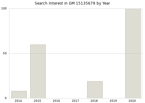 Annual search interest in GM 15135679 part.
