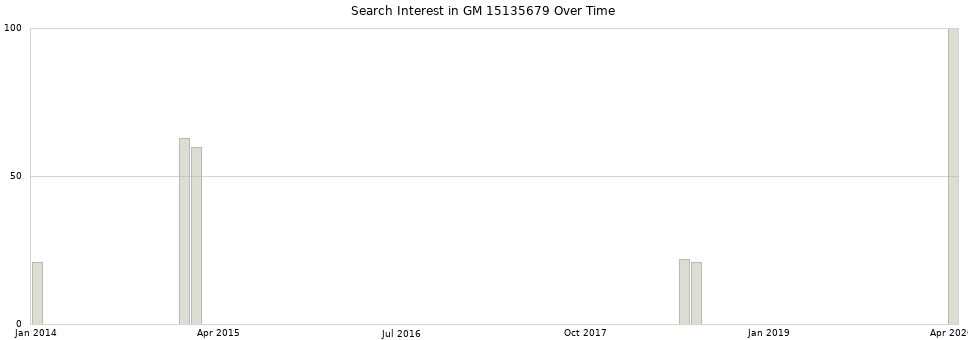 Search interest in GM 15135679 part aggregated by months over time.