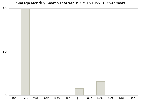 Monthly average search interest in GM 15135970 part over years from 2013 to 2020.