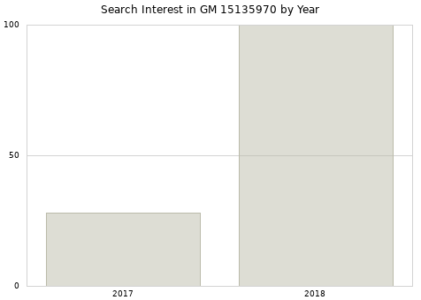 Annual search interest in GM 15135970 part.