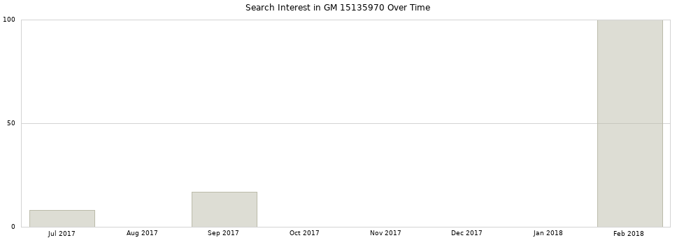 Search interest in GM 15135970 part aggregated by months over time.