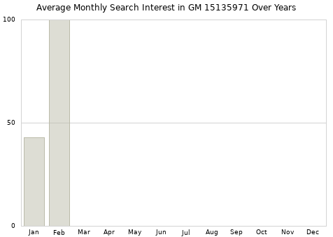 Monthly average search interest in GM 15135971 part over years from 2013 to 2020.