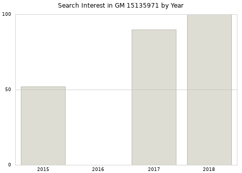 Annual search interest in GM 15135971 part.