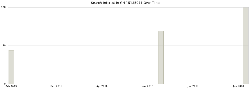 Search interest in GM 15135971 part aggregated by months over time.