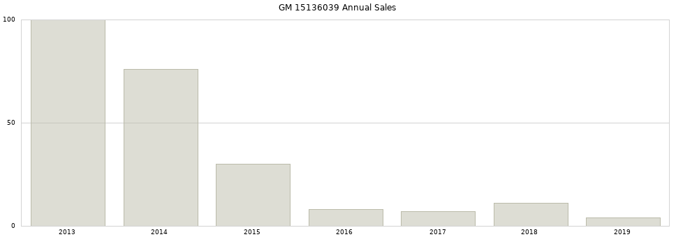 GM 15136039 part annual sales from 2014 to 2020.