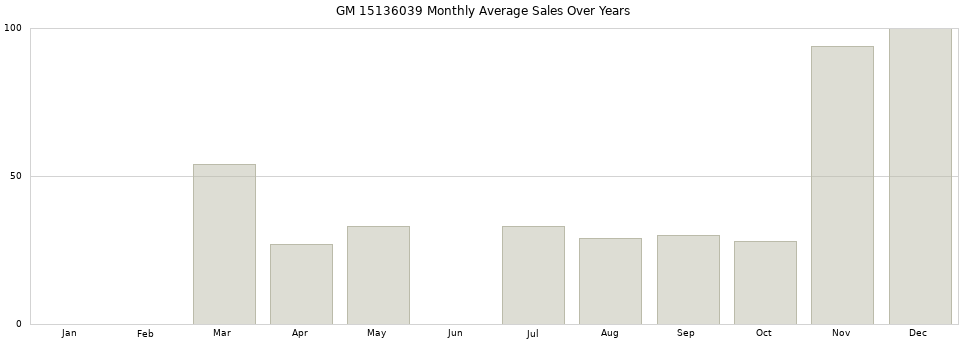 GM 15136039 monthly average sales over years from 2014 to 2020.