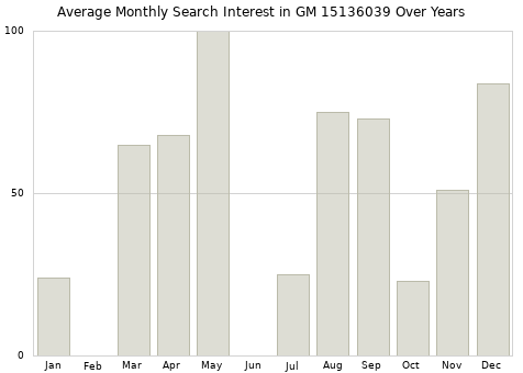 Monthly average search interest in GM 15136039 part over years from 2013 to 2020.
