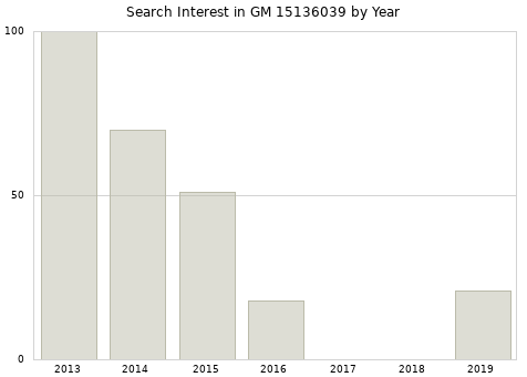 Annual search interest in GM 15136039 part.