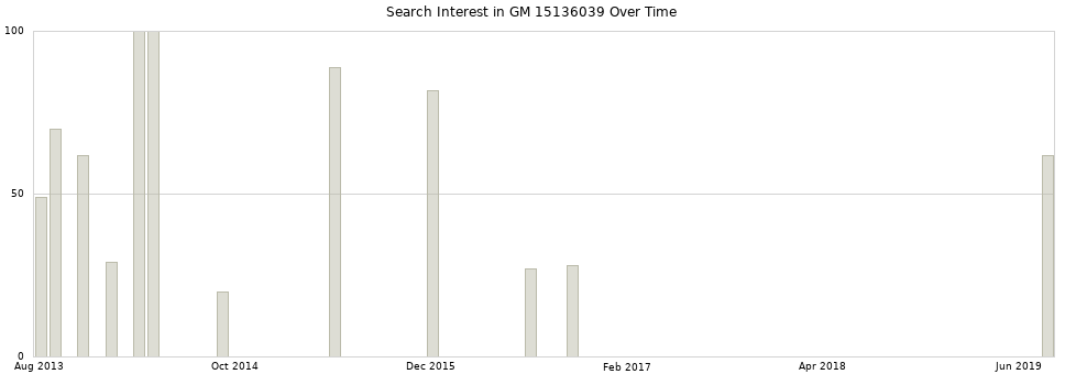 Search interest in GM 15136039 part aggregated by months over time.