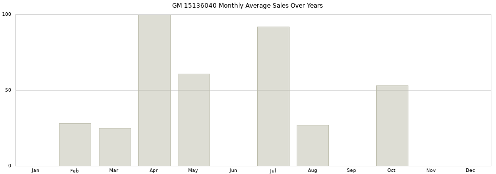 GM 15136040 monthly average sales over years from 2014 to 2020.