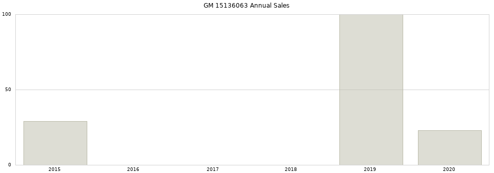 GM 15136063 part annual sales from 2014 to 2020.