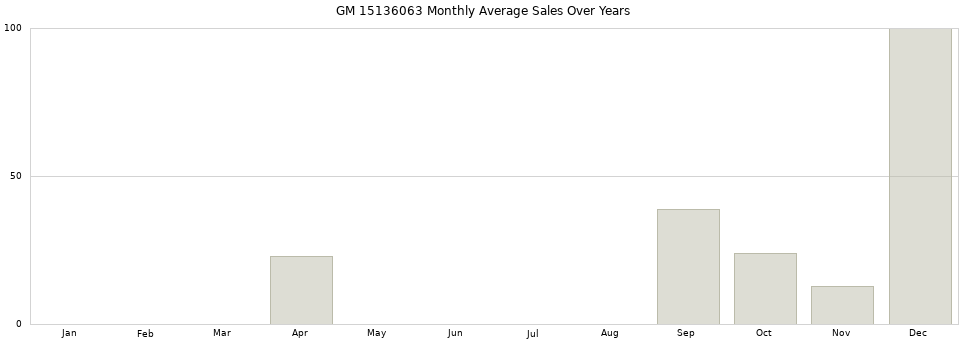 GM 15136063 monthly average sales over years from 2014 to 2020.