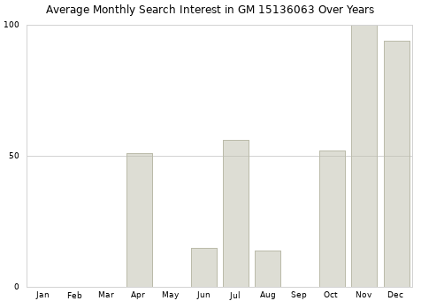 Monthly average search interest in GM 15136063 part over years from 2013 to 2020.