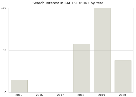 Annual search interest in GM 15136063 part.