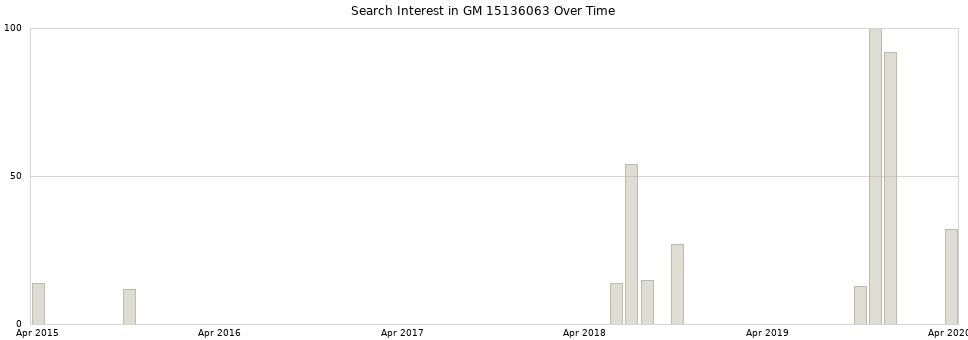 Search interest in GM 15136063 part aggregated by months over time.
