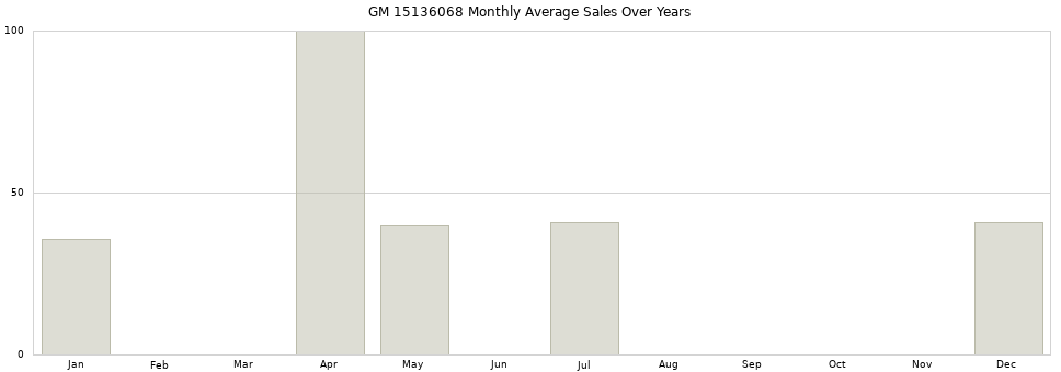 GM 15136068 monthly average sales over years from 2014 to 2020.