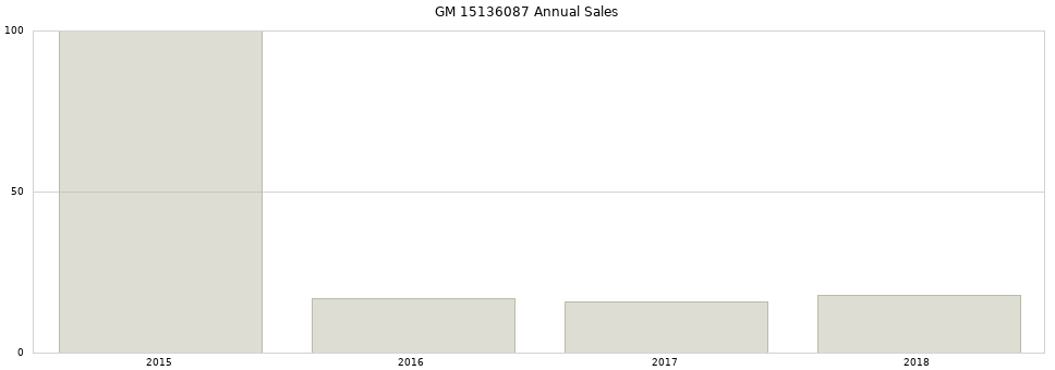 GM 15136087 part annual sales from 2014 to 2020.