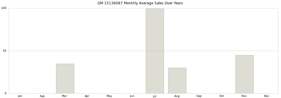 GM 15136087 monthly average sales over years from 2014 to 2020.