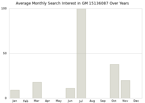 Monthly average search interest in GM 15136087 part over years from 2013 to 2020.