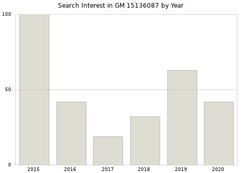 Annual search interest in GM 15136087 part.