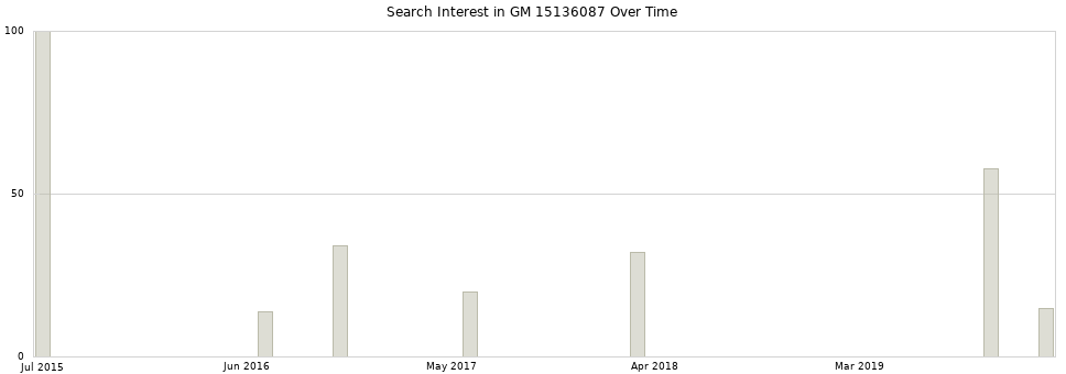 Search interest in GM 15136087 part aggregated by months over time.