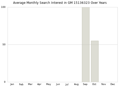Monthly average search interest in GM 15136323 part over years from 2013 to 2020.