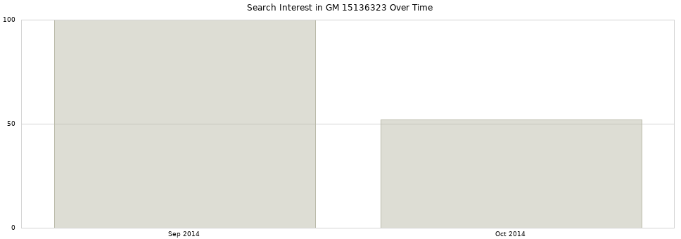 Search interest in GM 15136323 part aggregated by months over time.