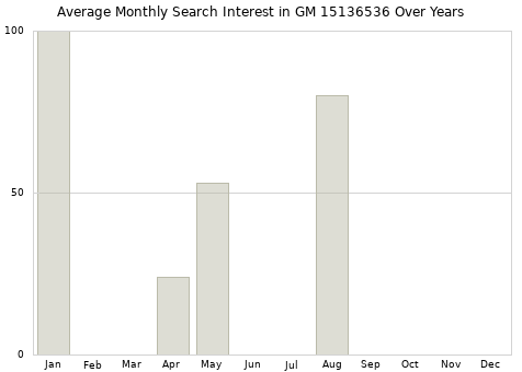 Monthly average search interest in GM 15136536 part over years from 2013 to 2020.