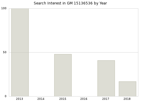 Annual search interest in GM 15136536 part.