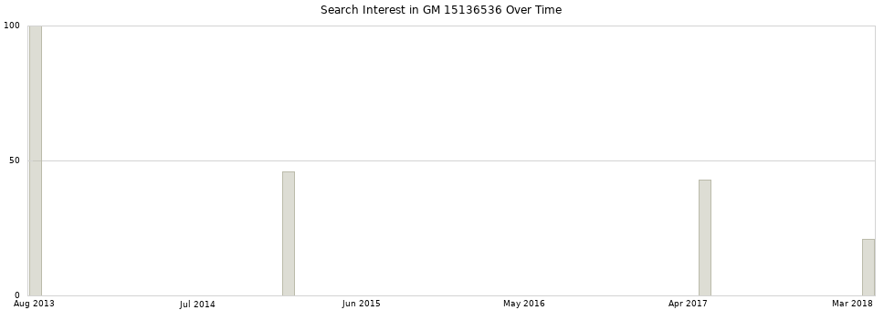 Search interest in GM 15136536 part aggregated by months over time.