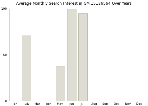 Monthly average search interest in GM 15136564 part over years from 2013 to 2020.