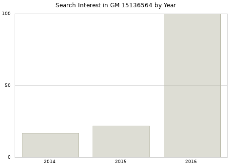 Annual search interest in GM 15136564 part.