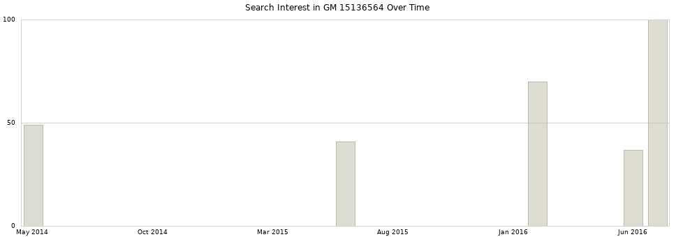 Search interest in GM 15136564 part aggregated by months over time.