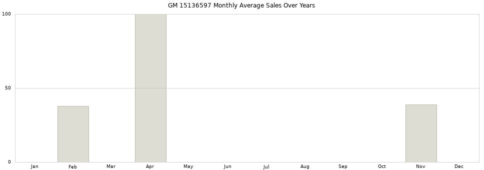 GM 15136597 monthly average sales over years from 2014 to 2020.