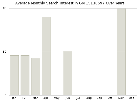Monthly average search interest in GM 15136597 part over years from 2013 to 2020.