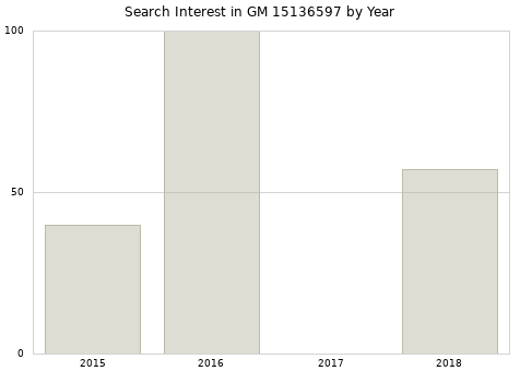 Annual search interest in GM 15136597 part.