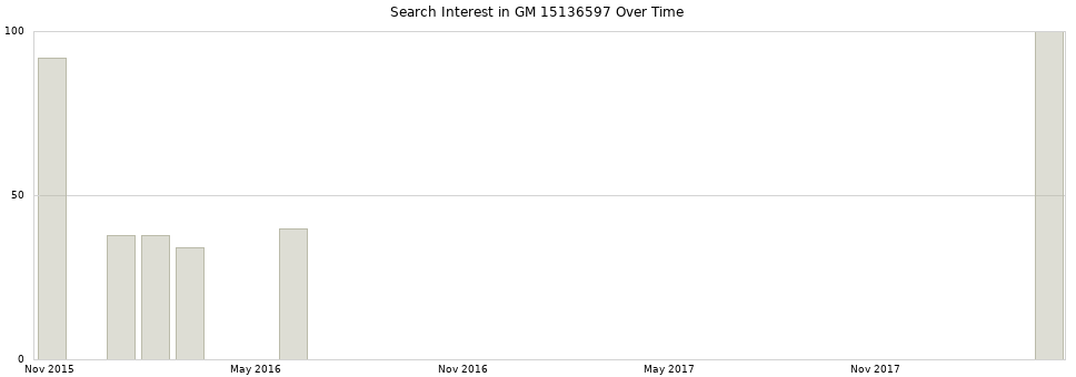 Search interest in GM 15136597 part aggregated by months over time.