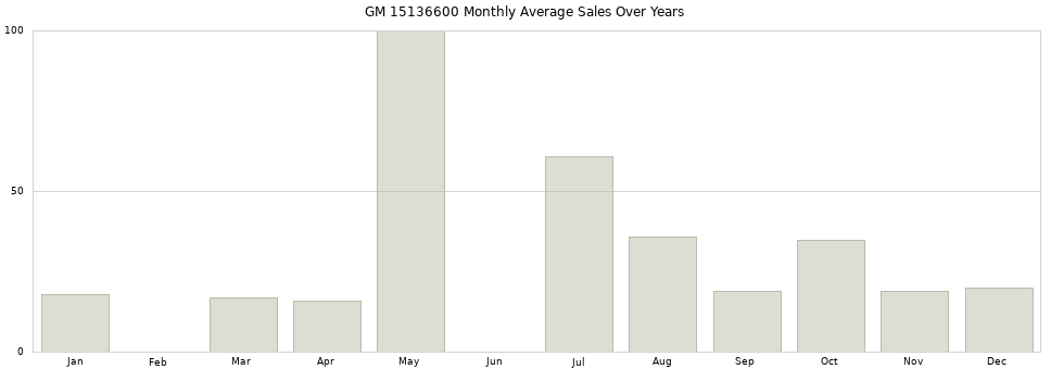 GM 15136600 monthly average sales over years from 2014 to 2020.