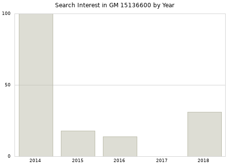 Annual search interest in GM 15136600 part.