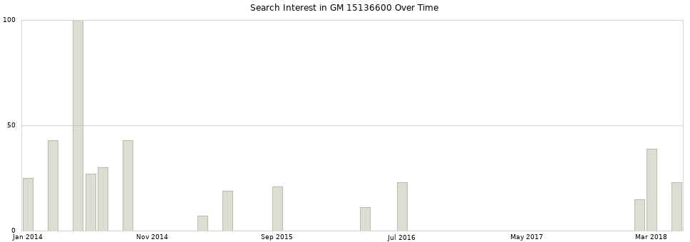 Search interest in GM 15136600 part aggregated by months over time.