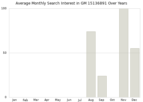 Monthly average search interest in GM 15136891 part over years from 2013 to 2020.