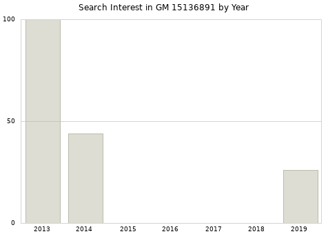 Annual search interest in GM 15136891 part.