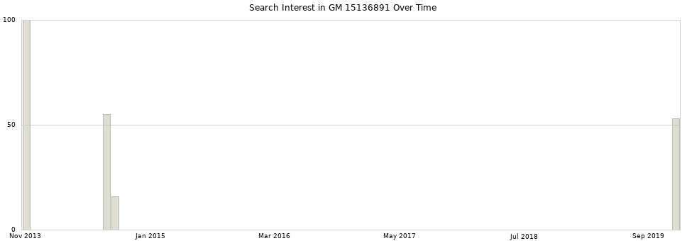 Search interest in GM 15136891 part aggregated by months over time.