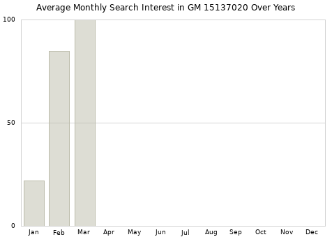 Monthly average search interest in GM 15137020 part over years from 2013 to 2020.