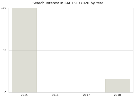 Annual search interest in GM 15137020 part.