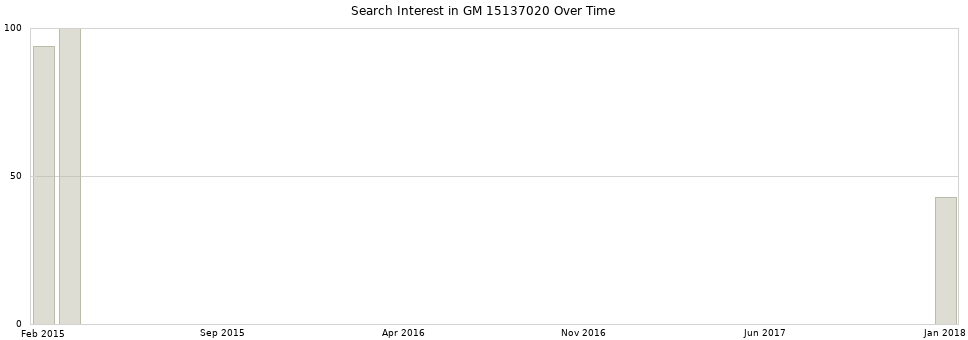 Search interest in GM 15137020 part aggregated by months over time.